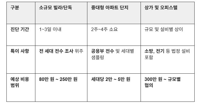 하자진단 비용 산정 (미시공, 변경시공, 오시공) 글에서 설명하는 시공·점검 방법과 절차를 실제로 보여주는 본문 속 현장