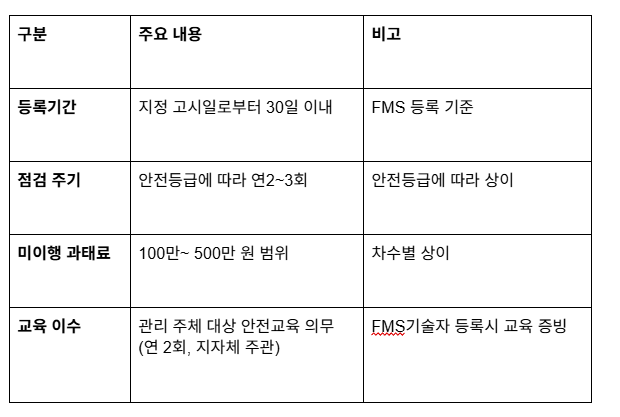 3종 시설물 지정 통보, FMS 등록은 이렇게 글에서 설명하는 시공·점검 방법과 절차를 실제로 보여주는 본문 속 현장